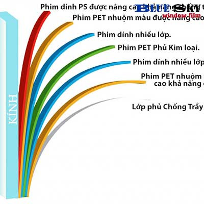 Phim cách nhiệt là gì? Cấu tạo và nguyên lý hoạt động của phim cách nhiệt